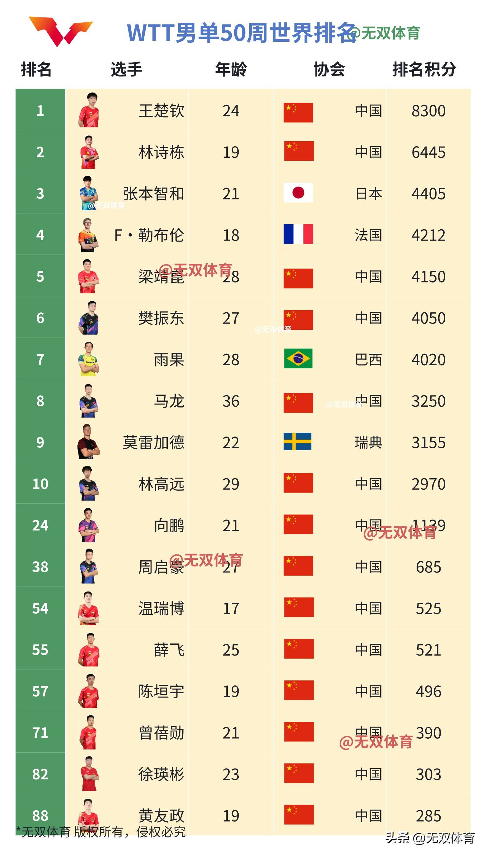 PG电子-乒联公布最新世界排名：王楚钦仍第二朱雨玲冲击前十的简单介绍