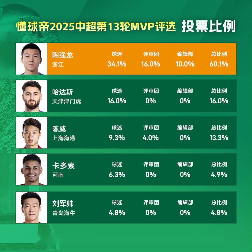 PG电子-中超官方：陶强龙梅开二度，获中超联赛第13轮最佳球员的简单介绍