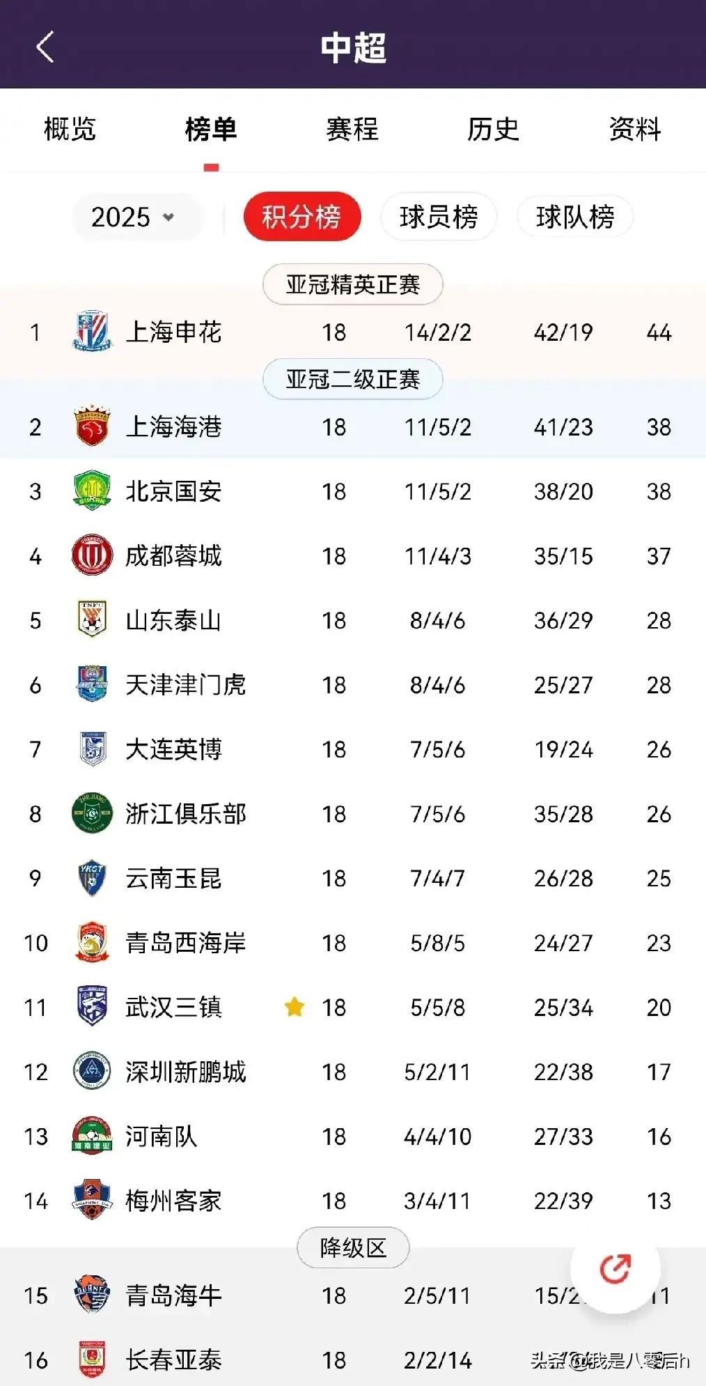 PG电子-包含中超积分榜：国安14轮不败32分登顶申花同分紧追不舍的词条